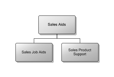 3.2 Sales Aids