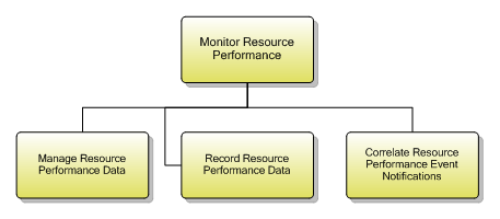 1.5.9.1 Monitor Resource Performance