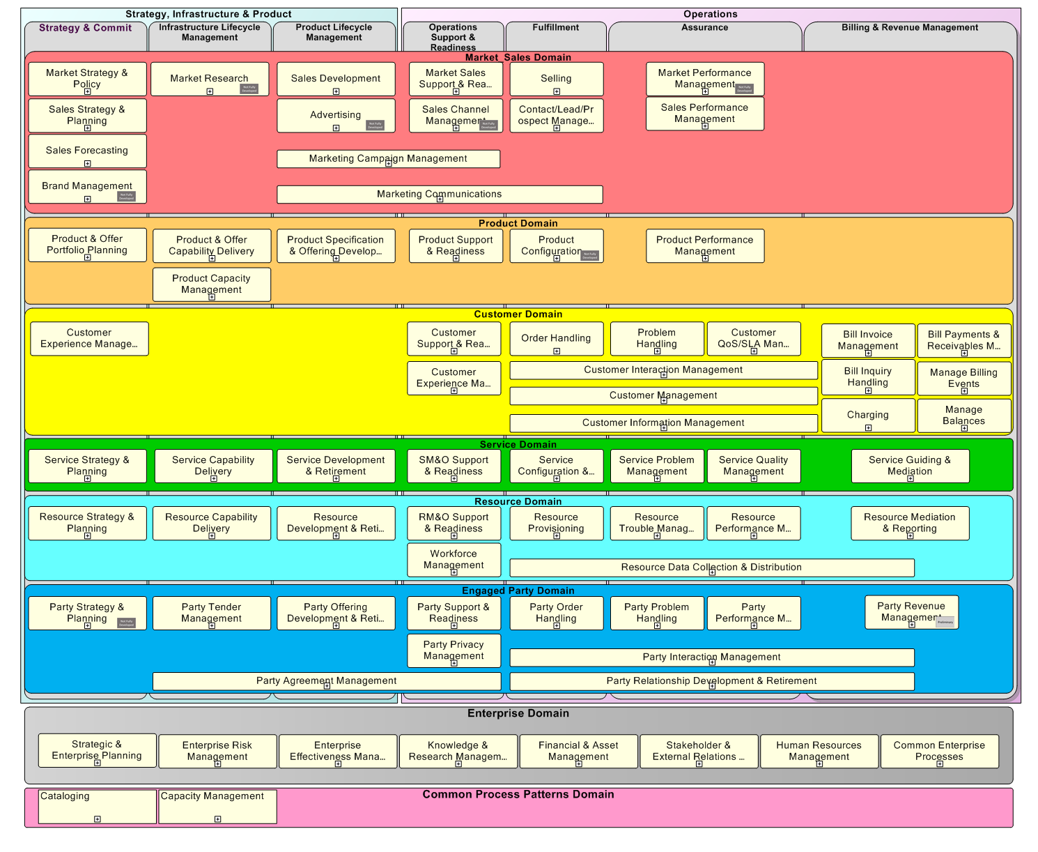 Business Process Framework Level 1 Overview - START HERE