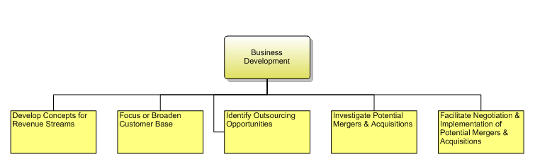 1.7.1.2 Business Development