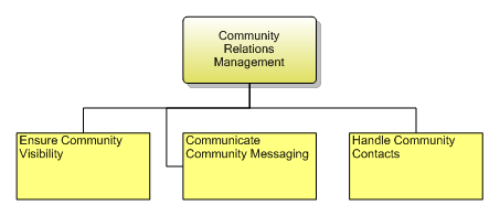1.7.6.2 Community Relations Management