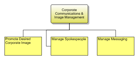 1.7.6.1 Corporate Communications & Image Management