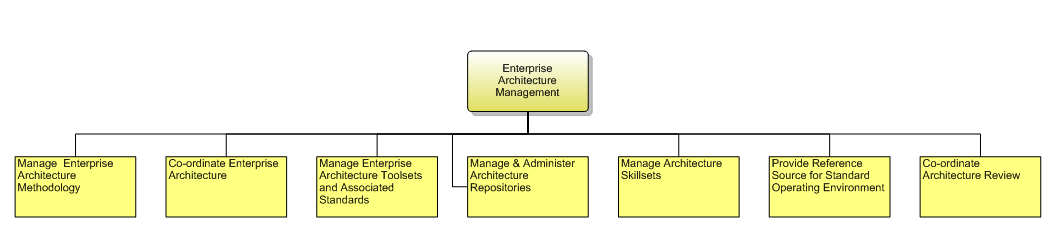 1.7.1.3 Enterprise Architecture Management