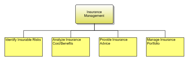 1.7.2.5 Insurance Management