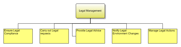 1.7.6.5 Legal Management