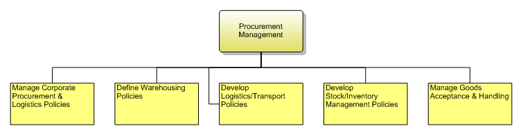 1.7.5.3 Procurement Management