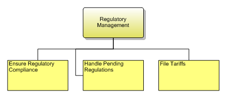 1.7.6.4 Regulatory Management
