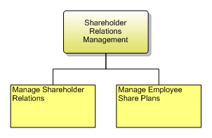 1.7.6.3 Shareholder Relations Management