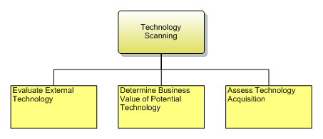 1.7.4.3 Technology Scanning