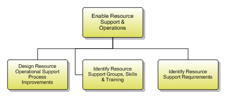 1.5.2.5 Enable Resource Support & Operations