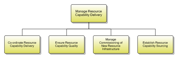 1.5.2.6 Manage Resource Capability Delivery