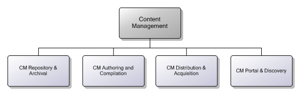 9.6.5 Content Management