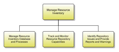 1.5.4.5 Manage Resource Inventory