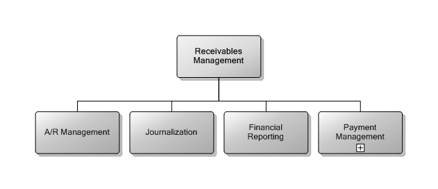 5.9 Receivables Management