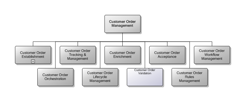 5.3 Customer Order Management
