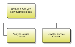 1.4.3.1 Gather & Analyze New Service Ideas