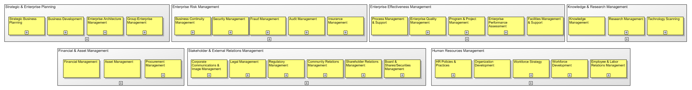 eTOM Enterprise Management