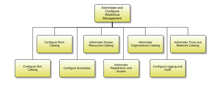 1.5.5.5 Administer and Configure Workforce Management