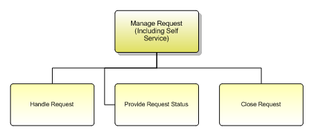 1.3.5.9.2 Manage Request (Including Self Service)