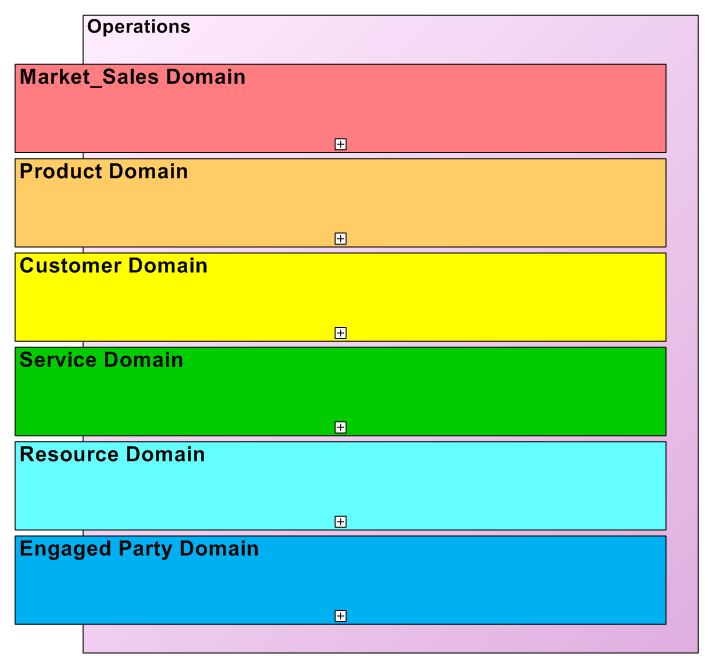 eTOM OPS Horizontal Functional Process Grouping