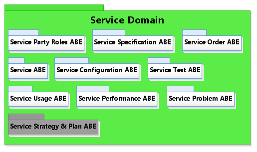 Figure [SeD-01] Service ABEs Level 1