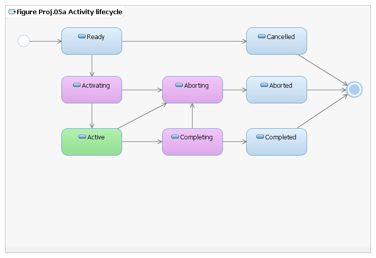 Figure Proj.05a Activity lifecycle