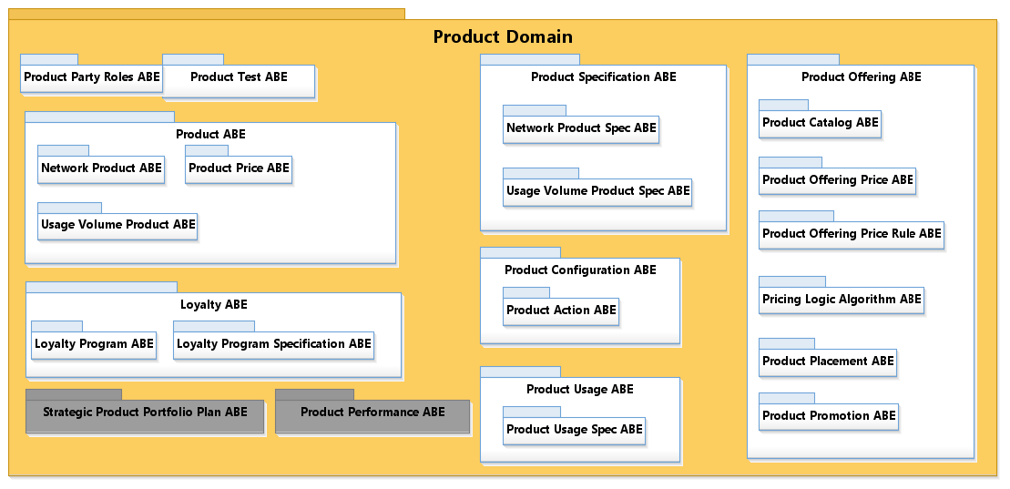 Figure [PrD-02] Product ABEs Level 1 & 2