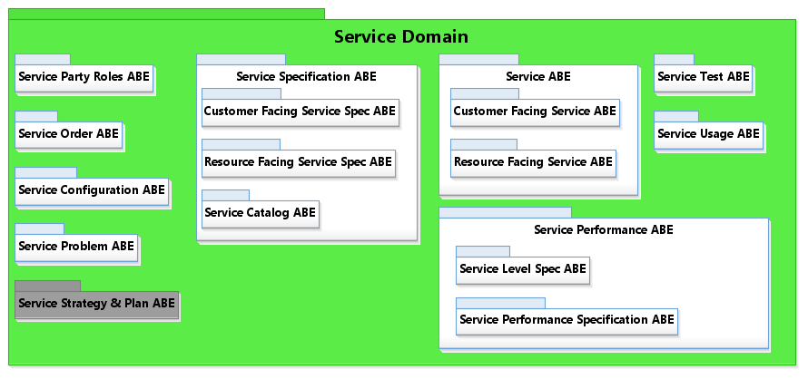 Figure [SeD-02] Service ABEs Level 1 & 2