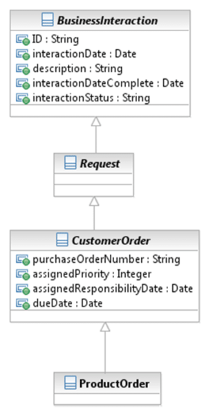 SID How-to guides – TM Forum