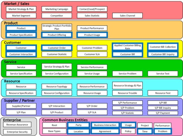 CSG International Singleview Accelerate 8- Information Framework | TM Forum