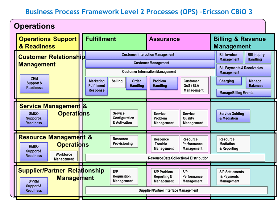 Ericsson Organizational Chart