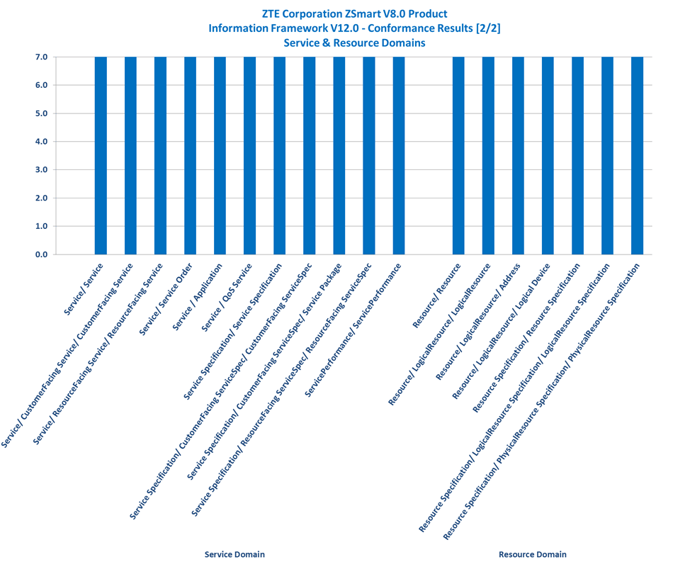 ZTE Corporation ZSmart V8.0 Certification Report