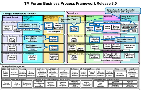 Ericsson Organizational Chart