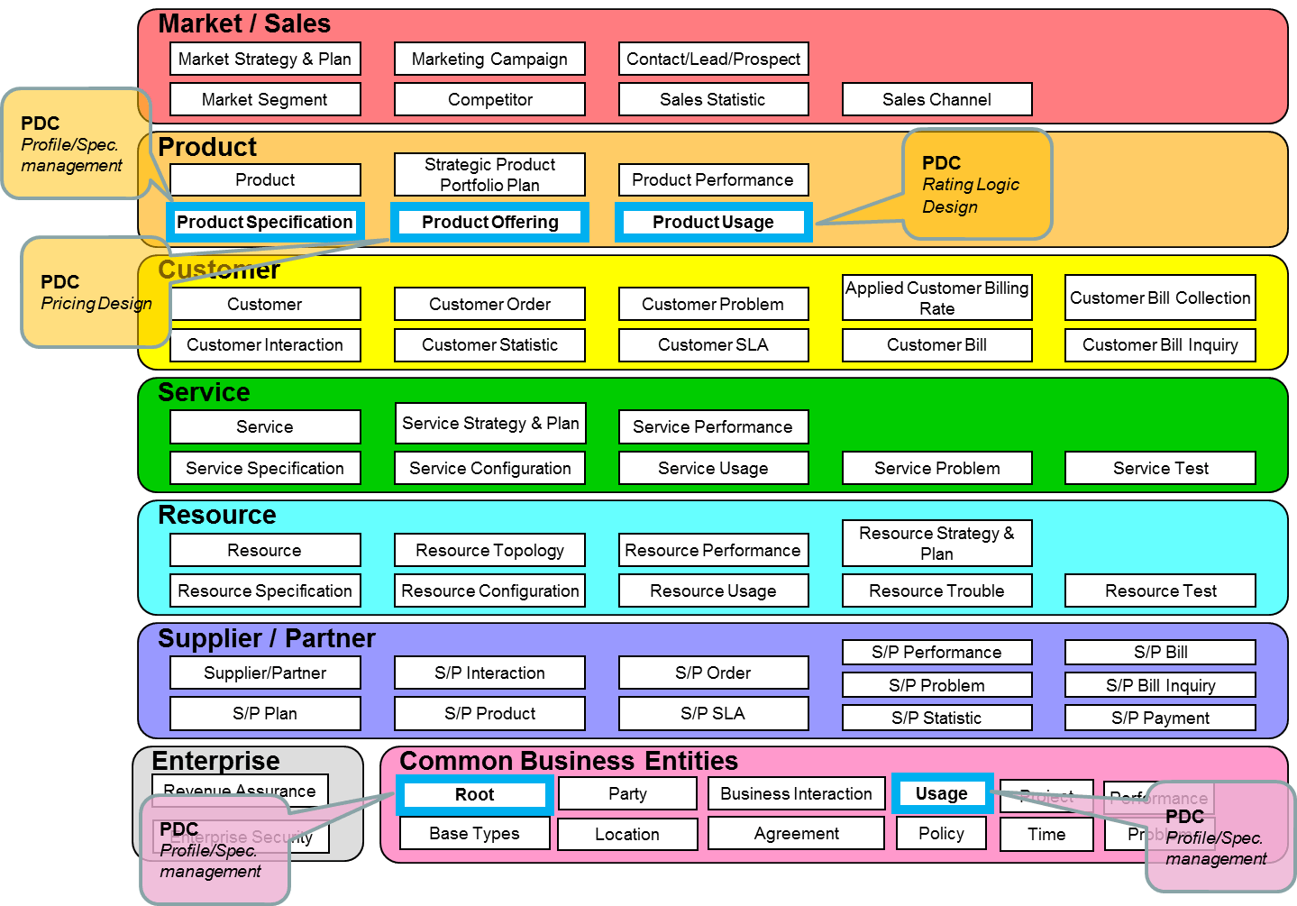 Oracle-Pricing Design Center (PDC) Version 11.1 – Summary Results – TM ...