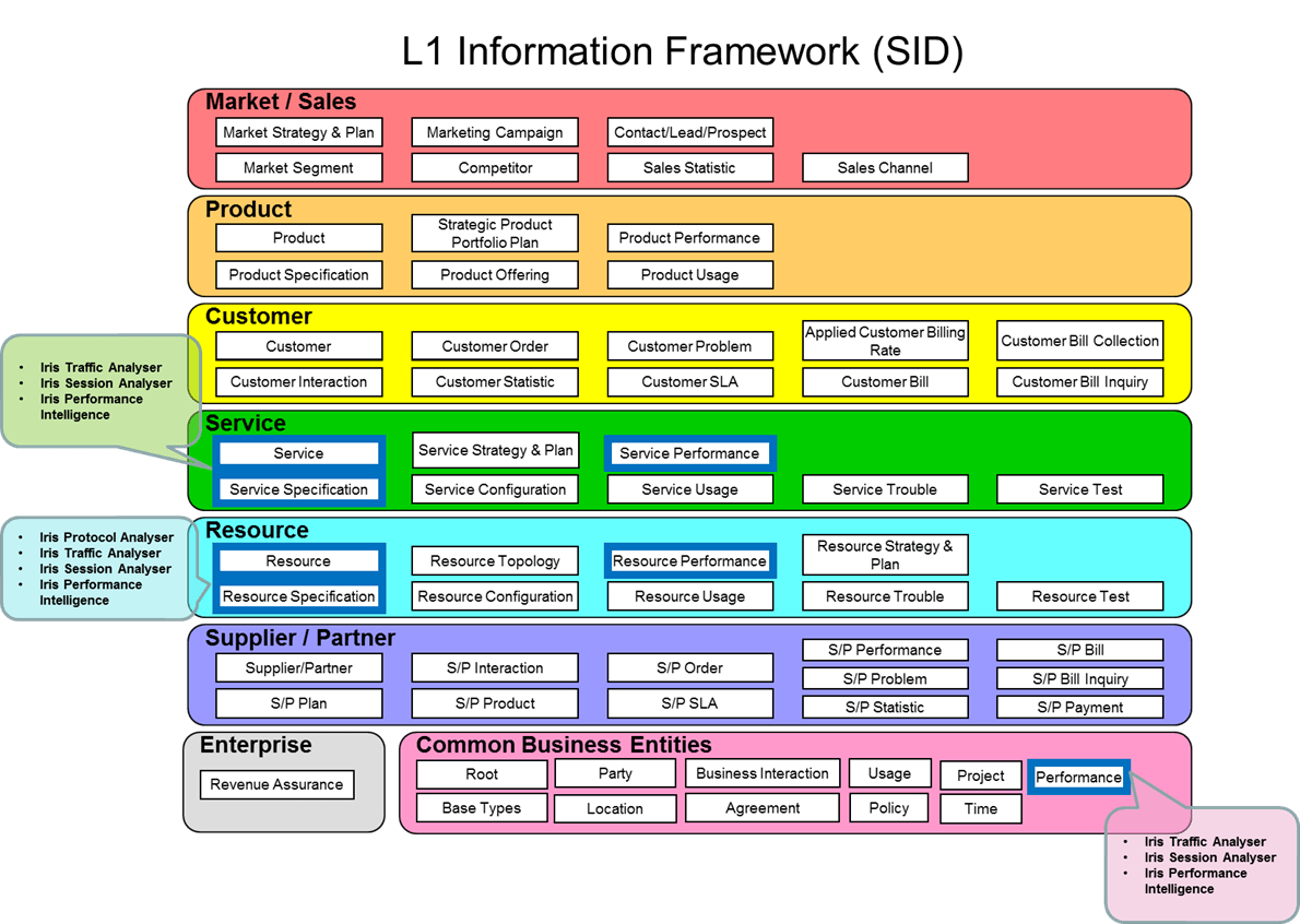 Forum sid. Sid TMFORUM. Information Framework Sid. Sid модель. Etom цвета.