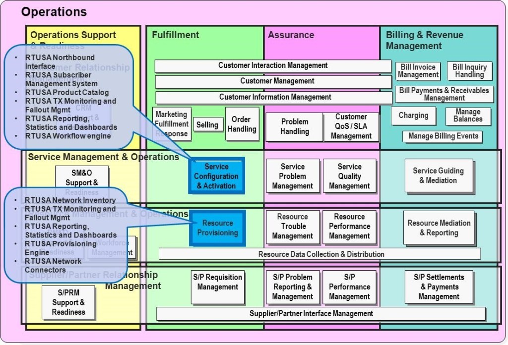 Intraway Business Process Framework Scope of assessment
