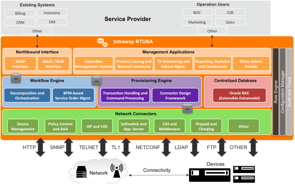 Intraway - RTUSA_Service Provider