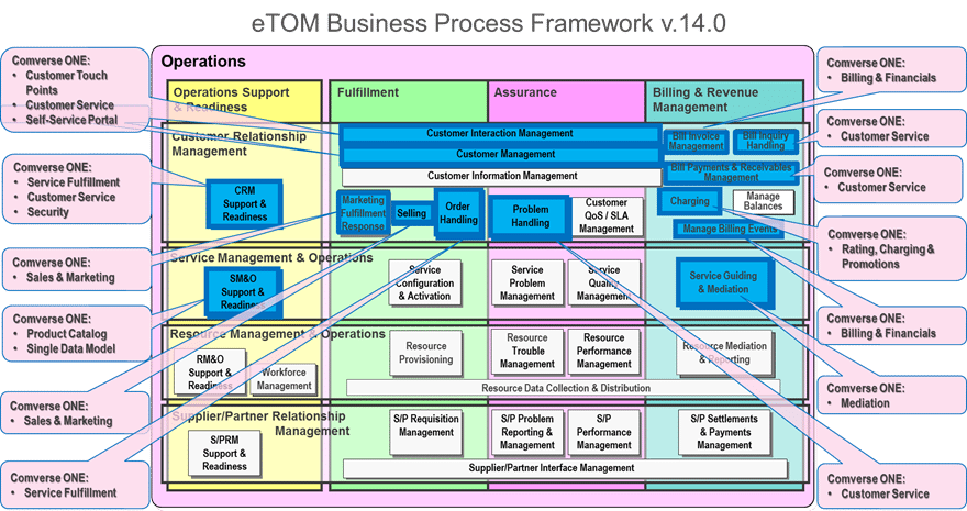 Comverse ONE – Business Process Framework Summary 1 of 2 | TM Forum
