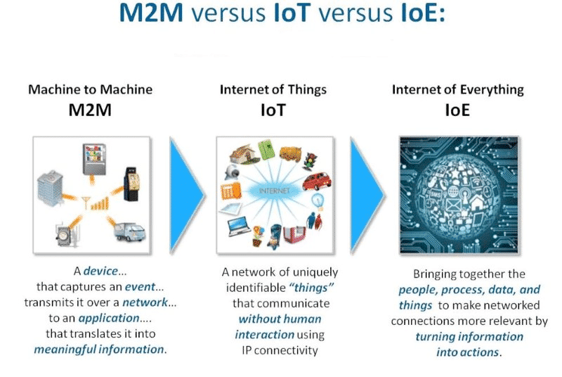 Internet of Eveything (IoE)