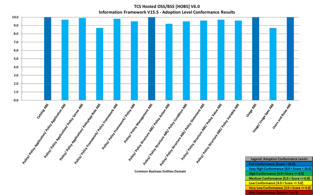 Adoption Conformance Results – Common Business Entities Domain