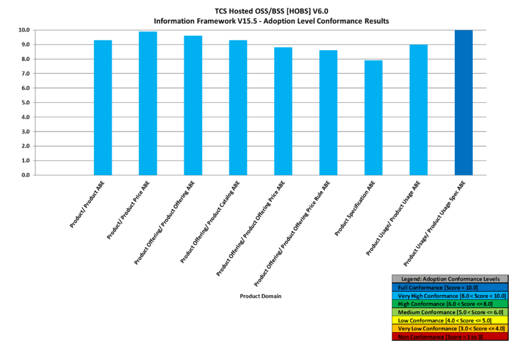 Adoption Conformance Results – Product Domain