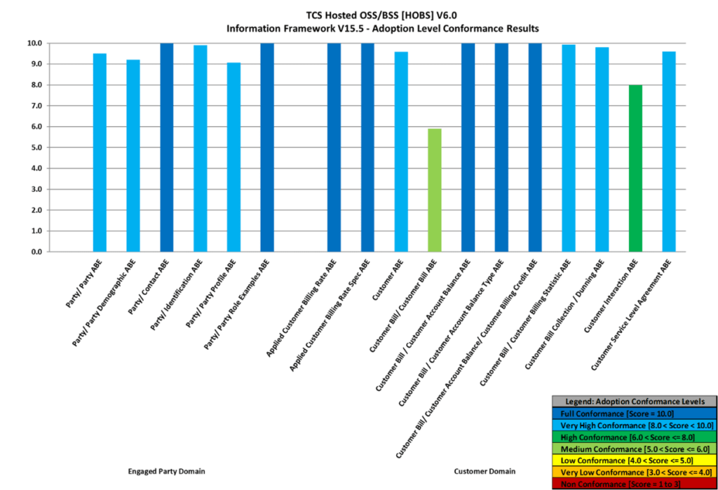 Adoption Conformance Results – Engaged Party & Customer Domains