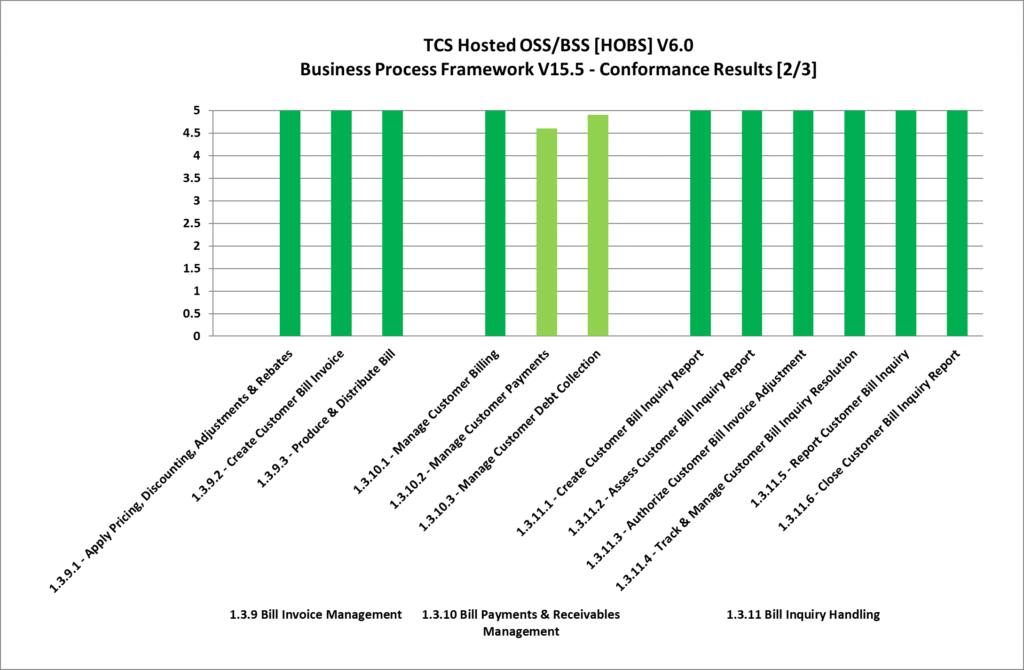 Conformance Results Summary [2/3]