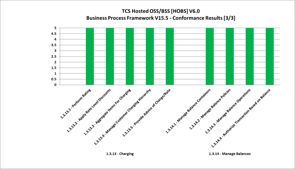 Conformance Results Summary [3/3]