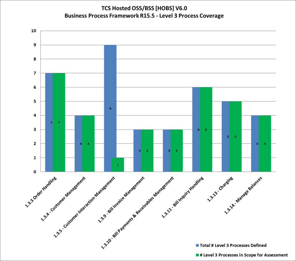 TCS HOBS-Level 3 processes coverage