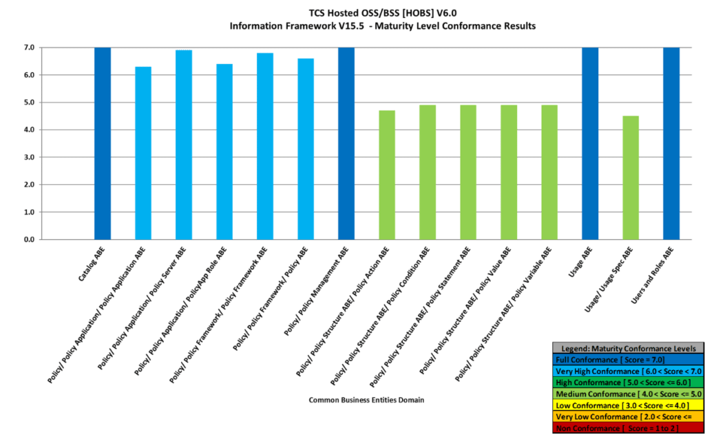 Maturity Conformance Results – Common Business Entities Domain