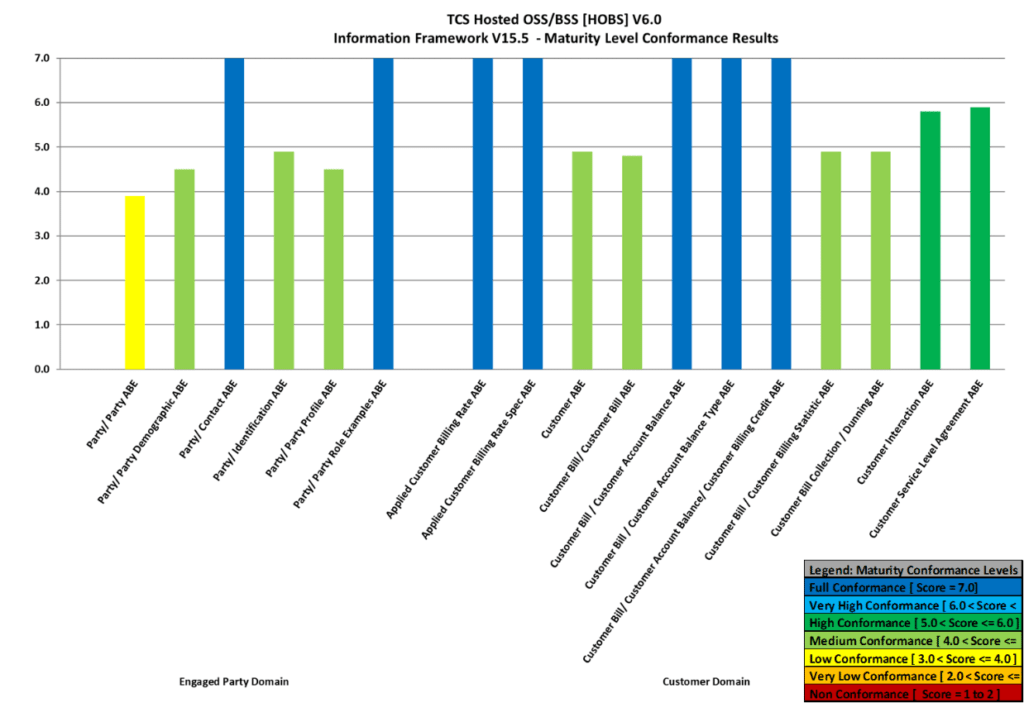 Maturity Conformance Results – Engaged Party & Customer Domains