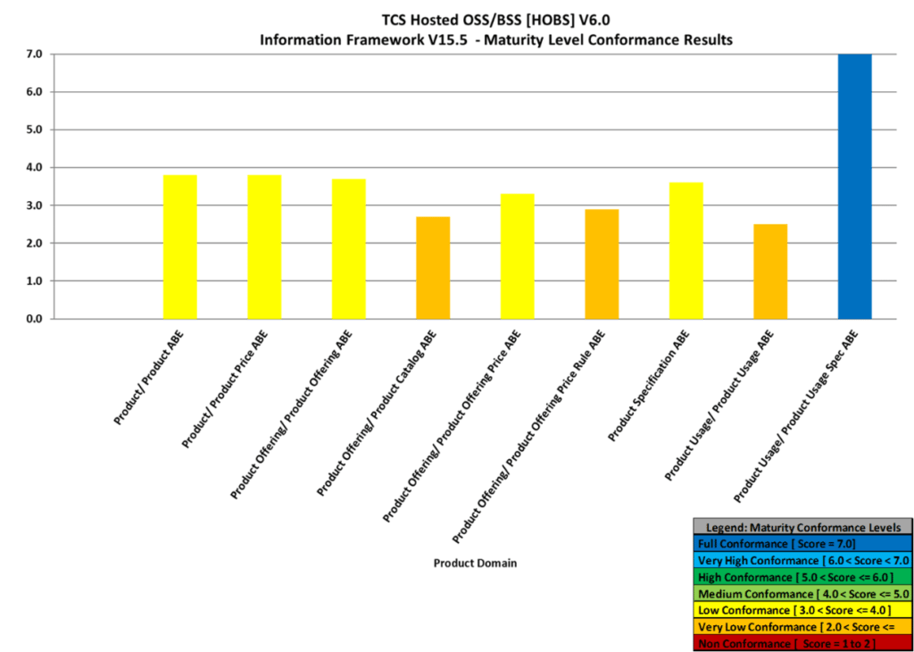 Maturity Conformance Results – Product Domain