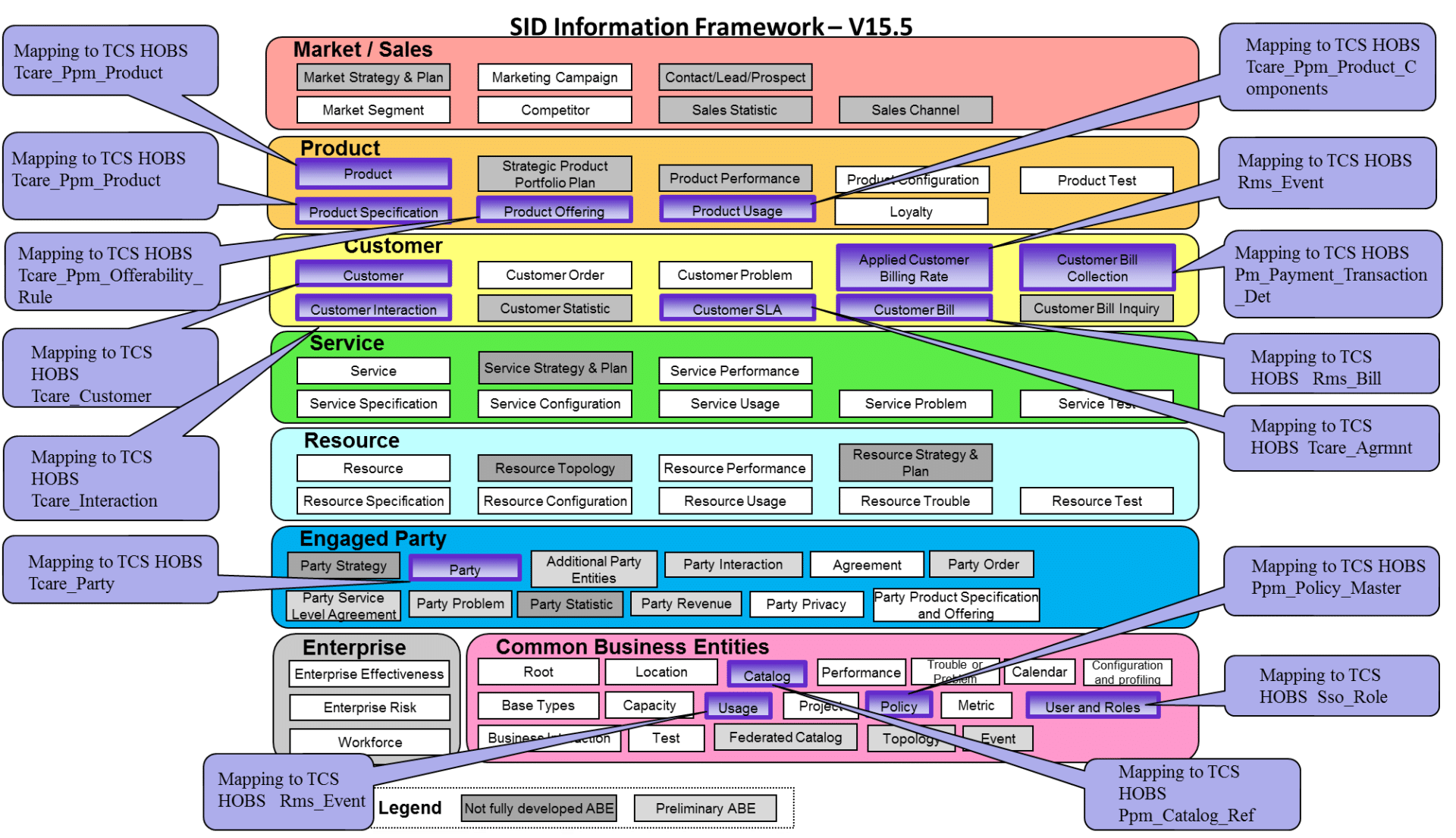 Forum sid. Etom модель. Модель бизнес-процессов etom;. Etom карта процессов. Information Framework Sid.