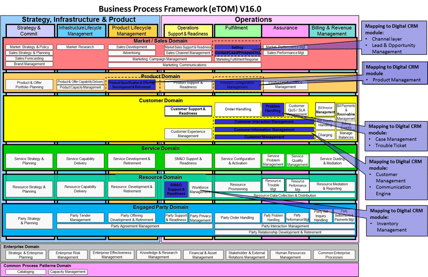 etom framework